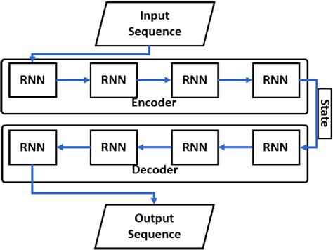 Architecture of encoder-decoder. | Download Scientific Diagram