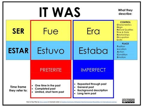 Image result for preterite vs imperfect folder | Recursos de enseñanza de español, Aprender ...