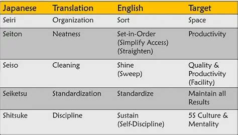 How to implement Lean 5S Visual Workplace Organization? | Operational Excellence Consulting LLC