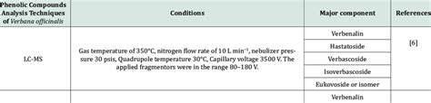 Phenolic compounds analysis techniques of Verbana officinalis L. | Download Scientific Diagram