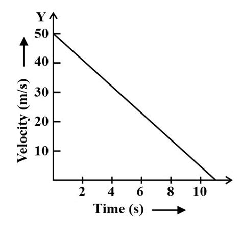 Draw a velocitytime graph for a uniform deceleration motion