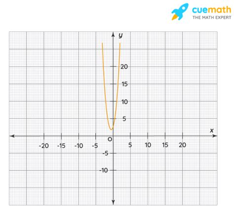 Quadratic Function Calculator - Free Online Calculator