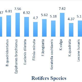 Relative representation of Rotifer species. | Download Scientific Diagram