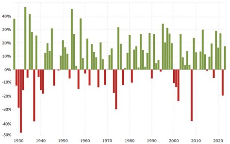 Historical Average Stock Market Returns for S&P 500 (5-year to 150-year ...