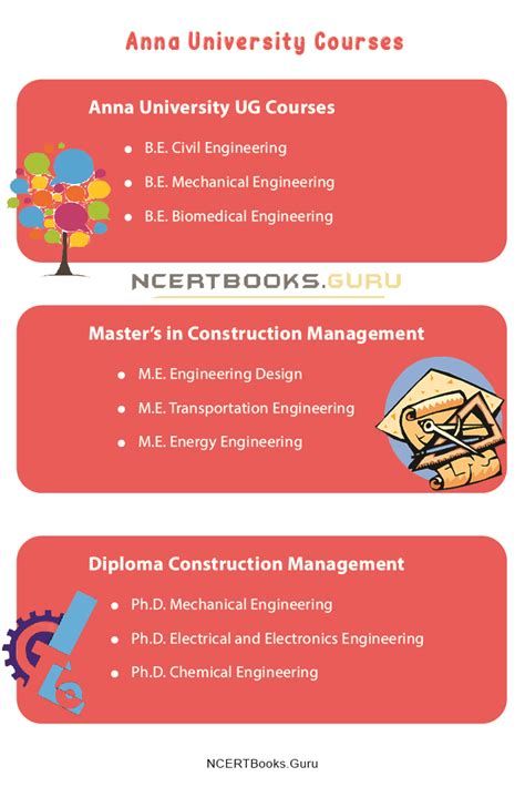 Anna University Courses- Eligibility, fees, Duration, Courses List and Many