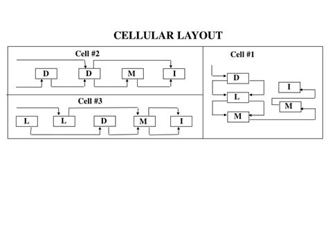 PPT - Cellular Manufacturing and Facilities Layout PowerPoint ...