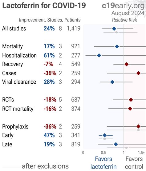 Costanza: Lactoferrin assumption in vaccinated subjects infected by SARS-CoV-2 may influence ...