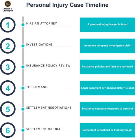 Personal Injury Case Timeline - Steps & Lawsuit Process