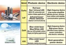 Compound Semiconductor Technologies | Semiconductor technology