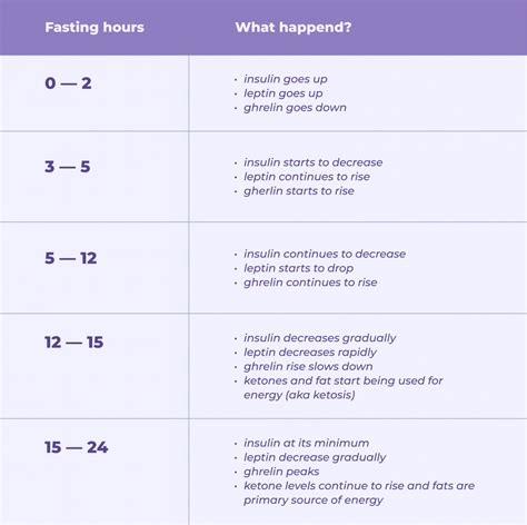 Intermittent fasting benefits by the hour: guide by SIMPLE