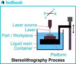 Stereolithography Process- Working, Advantages, Applications