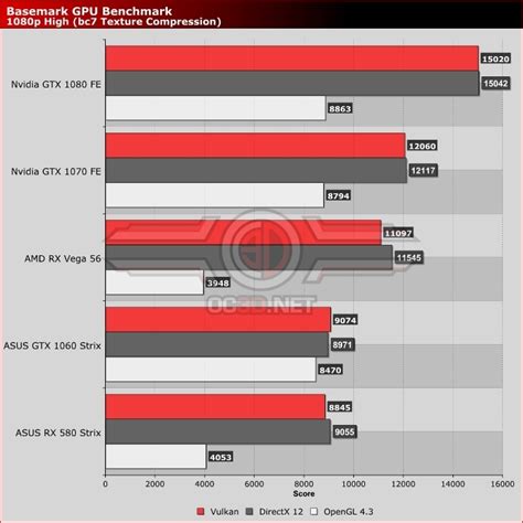 Basemark GPU DX12 VS Vulkan Performance Review - OC3D