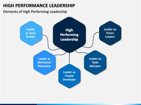 High Performance Leadership PowerPoint and Google Slides Template - PPT Slides