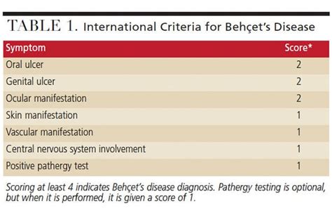 Clinical Presentation of Behçet’s Disease – Decisions in Dentistry