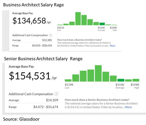 Business Architect Salaries: Compensation in business architecture roles