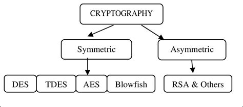 Classification Of Cryptography | Download Scientific Diagram