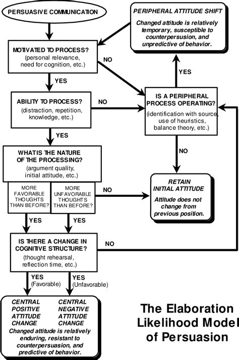 [PDF] The Elaboration Likelihood Model of persuasion: Developing health promotions for sustained ...