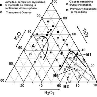 Glass transition points found in our laboratory. | Download Scientific ...