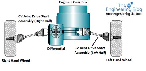 Constant Velocity (CV) Joint: Working, History, Components & Importance ...