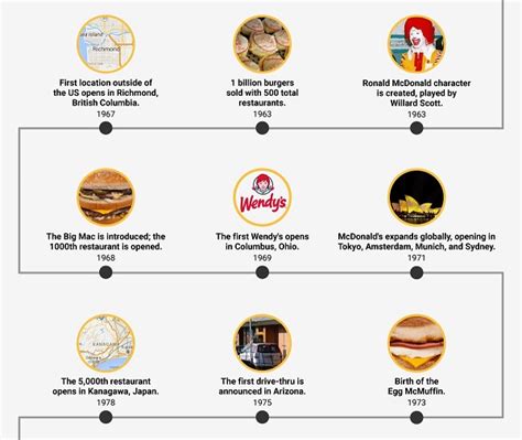 Infographic: Major Milestones In The History Of McDonald’s - DesignTAXI.com