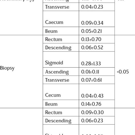 Adenoma/polyp, biopsy, and polypectomy location. | Download Scientific Diagram