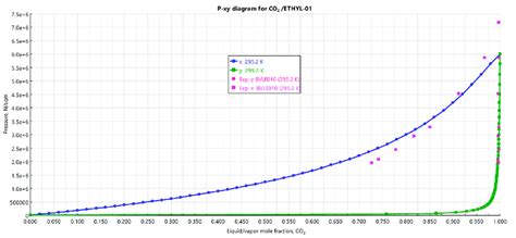 Experimental [25] and correlated data with Peng-Robinson equation of ...