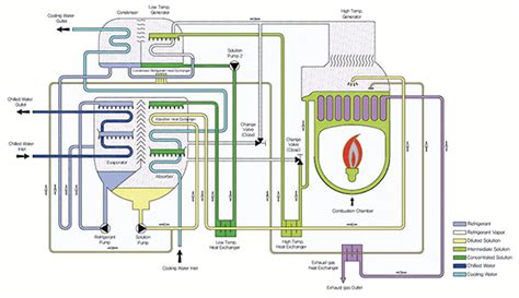 The 3 Types of Absorption Chillers Explained | EnergyLink