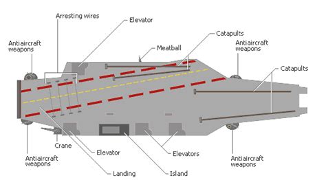 Aircraft Carrier Flight Deck Layout