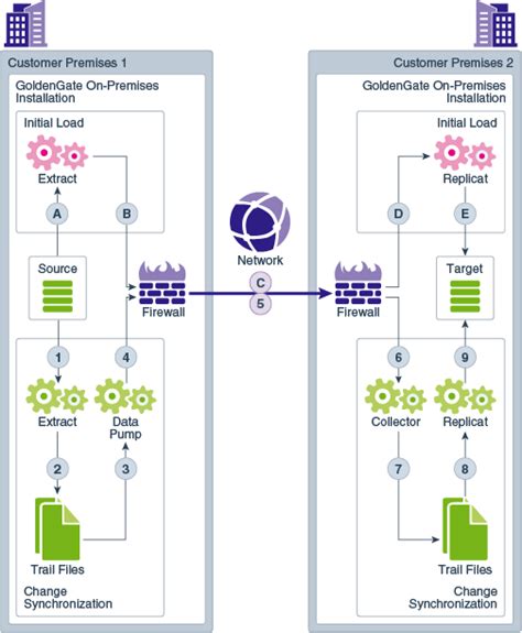 Oracle GoldenGate Architecture | Rackspace Technology