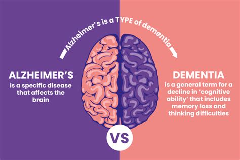 What's the difference between Alzheimer's and Dementia?