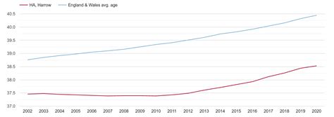 Harrow population stats in maps and graphs.