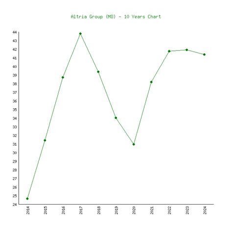 Altria (MO) - 6 Price Charts 1999-2024 (History)