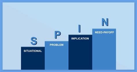 [Infographic] SPIN Selling - Everything you need to know