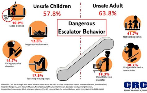 Keeping our children safe on escalators