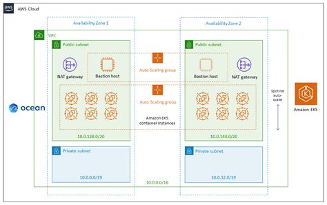 Spotinst Ocean for Amazon EKS Nodes on AWS - Quick Start