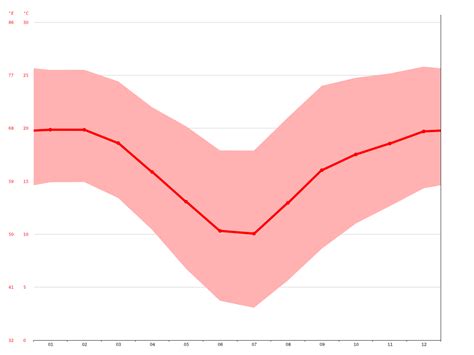 Newcastle climate: Average Temperature, weather by month, Newcastle ...