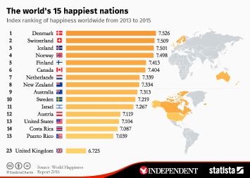 Chart: The world's 15 happiest nations | Statista