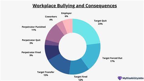 Workplace Bullying Statistics Research & Facts | Updated 2024