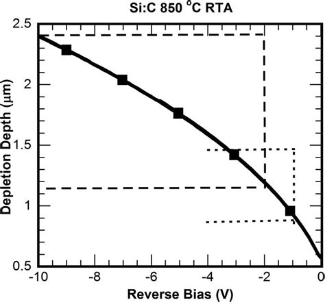 Depletion region width versus reverse bias for the SB diode of Fig. 1 ...