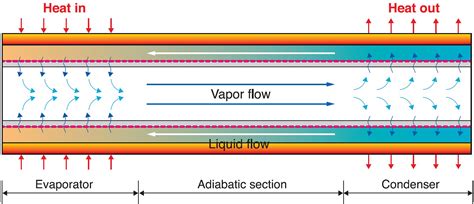 Heat Pipe and Phase Change Heat Transfer Technologies for Electronics ...