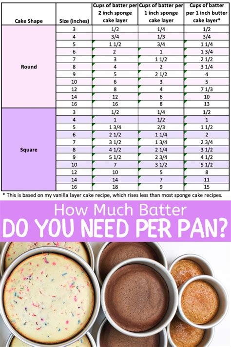 How Much Cake Batter Per Pan Do I Need - Easy Guide | No bake cake, Cake sizes and servings ...