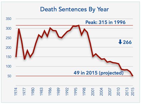 The Death Penalty in the United States 2015 Edition | Oye! Times