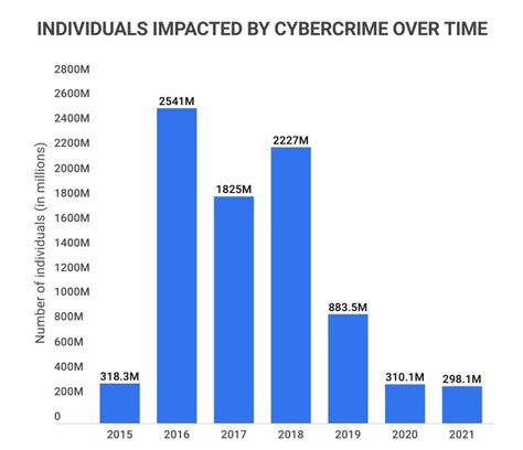 30+ Concerning Cybercrime Statistics [2023]: The Cost, Trends + Facts ...