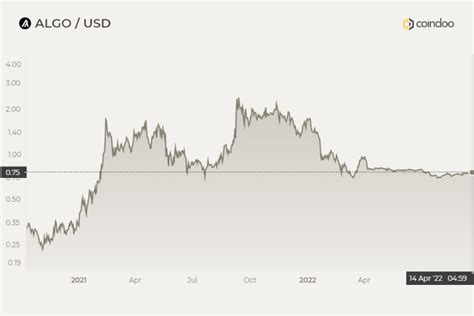 Algorand Price Prediction 2022: Market Analysis and Opinions - Coindoo