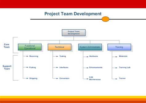 Team Organizational Charts