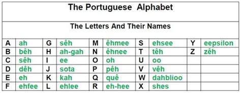 PORTUGUESE ALPHABET AND PRONUNCIATION (basic rules for 2020) - Lisbon ...