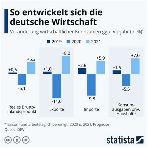 Infografik: So entwickelt sich die deutsche Wirtschaft | Statista