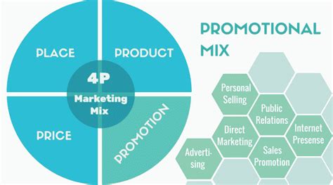 An Introduction to an Effective Promotional Mix | Cleverism