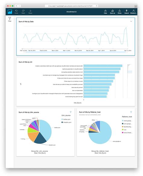 Own your analytics data: Replacing Google Analytics with Amazon QuickSight | cloudonaut