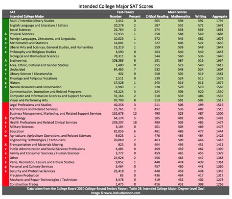 SAT Scores Ranked by Intended College Major